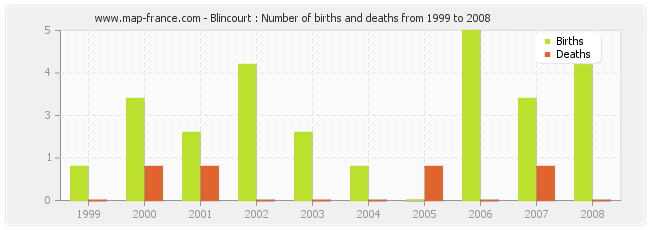 Blincourt : Number of births and deaths from 1999 to 2008