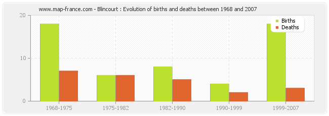 Blincourt : Evolution of births and deaths between 1968 and 2007