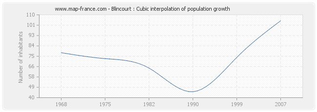 Blincourt : Cubic interpolation of population growth