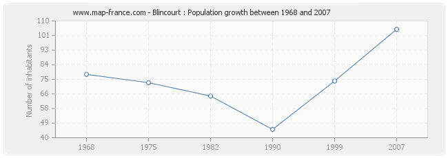 Population Blincourt