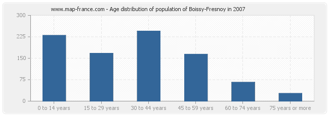 Age distribution of population of Boissy-Fresnoy in 2007