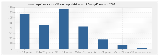 Women age distribution of Boissy-Fresnoy in 2007