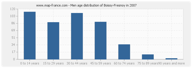 Men age distribution of Boissy-Fresnoy in 2007