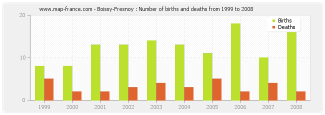 Boissy-Fresnoy : Number of births and deaths from 1999 to 2008