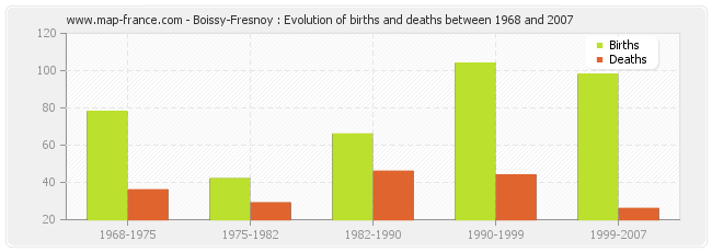 Boissy-Fresnoy : Evolution of births and deaths between 1968 and 2007