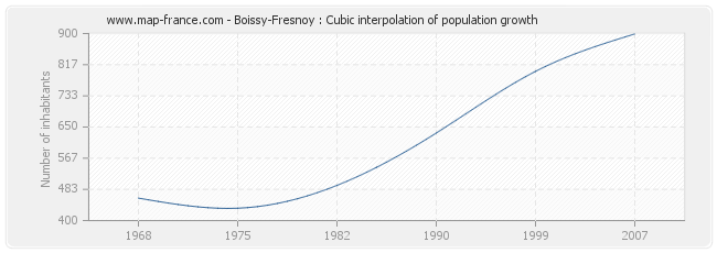 Boissy-Fresnoy : Cubic interpolation of population growth
