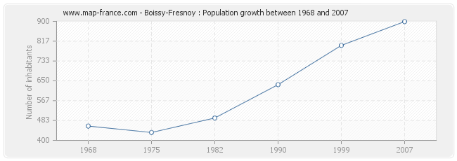 Population Boissy-Fresnoy