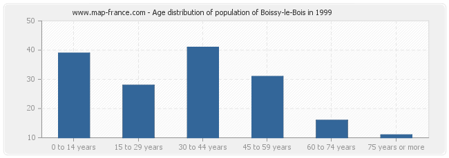 Age distribution of population of Boissy-le-Bois in 1999