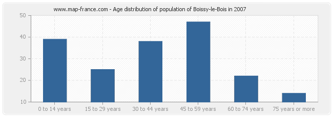 Age distribution of population of Boissy-le-Bois in 2007