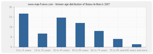 Women age distribution of Boissy-le-Bois in 2007