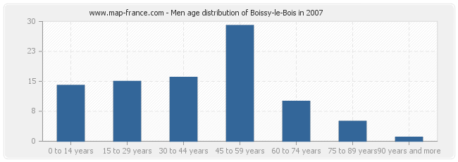 Men age distribution of Boissy-le-Bois in 2007