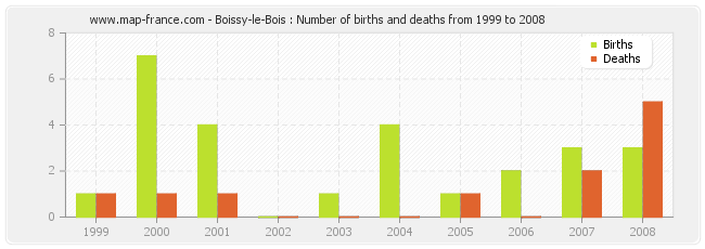 Boissy-le-Bois : Number of births and deaths from 1999 to 2008