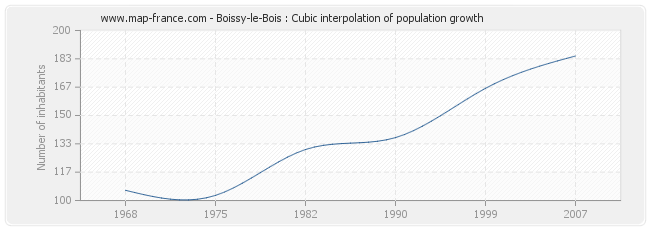Boissy-le-Bois : Cubic interpolation of population growth