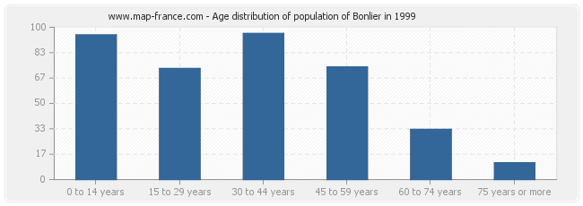 Age distribution of population of Bonlier in 1999