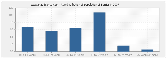 Age distribution of population of Bonlier in 2007