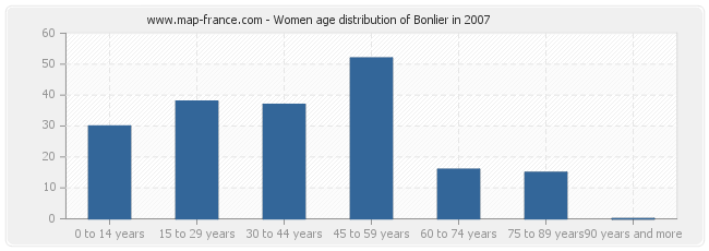 Women age distribution of Bonlier in 2007