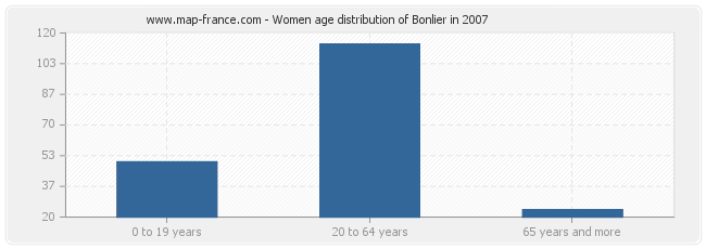 Women age distribution of Bonlier in 2007