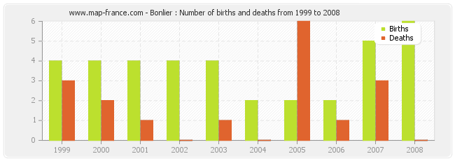 Bonlier : Number of births and deaths from 1999 to 2008