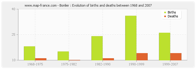 Bonlier : Evolution of births and deaths between 1968 and 2007