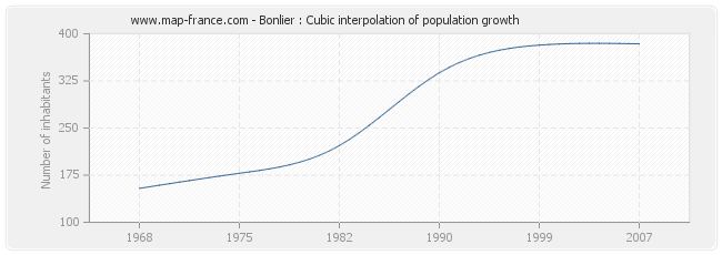 Bonlier : Cubic interpolation of population growth