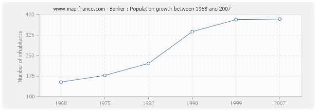 Population Bonlier