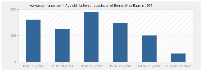 Age distribution of population of Bonneuil-les-Eaux in 1999