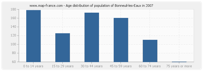 Age distribution of population of Bonneuil-les-Eaux in 2007