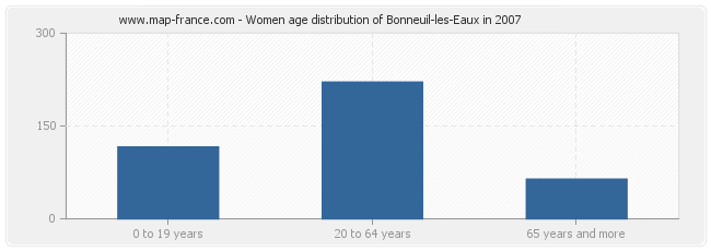 Women age distribution of Bonneuil-les-Eaux in 2007