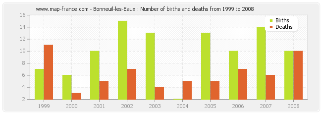 Bonneuil-les-Eaux : Number of births and deaths from 1999 to 2008