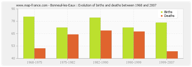 Bonneuil-les-Eaux : Evolution of births and deaths between 1968 and 2007
