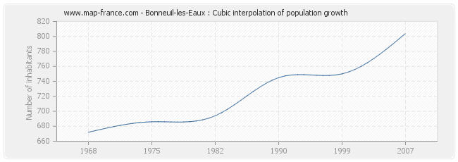Bonneuil-les-Eaux : Cubic interpolation of population growth