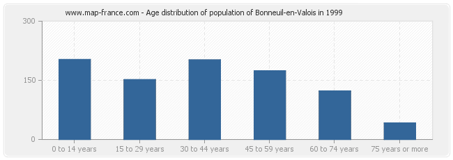 Age distribution of population of Bonneuil-en-Valois in 1999
