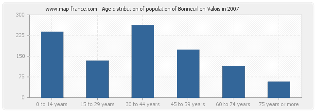 Age distribution of population of Bonneuil-en-Valois in 2007