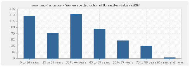 Women age distribution of Bonneuil-en-Valois in 2007