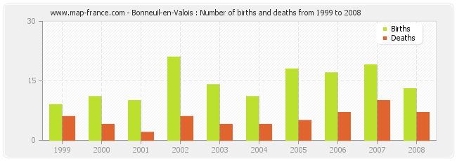 Bonneuil-en-Valois : Number of births and deaths from 1999 to 2008