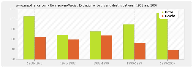Bonneuil-en-Valois : Evolution of births and deaths between 1968 and 2007