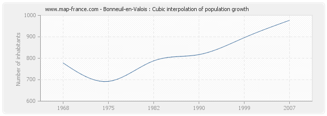 Bonneuil-en-Valois : Cubic interpolation of population growth