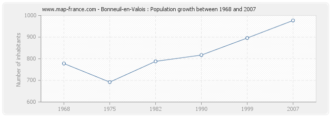 Population Bonneuil-en-Valois