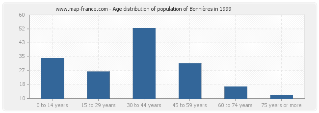 Age distribution of population of Bonnières in 1999