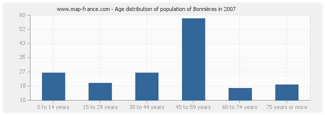 Age distribution of population of Bonnières in 2007