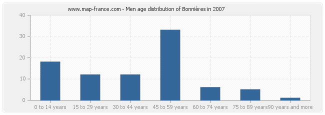 Men age distribution of Bonnières in 2007