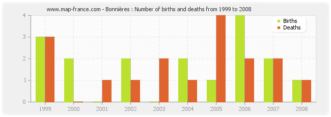 Bonnières : Number of births and deaths from 1999 to 2008