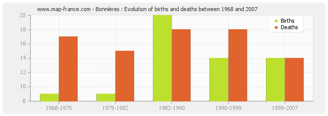 Bonnières : Evolution of births and deaths between 1968 and 2007