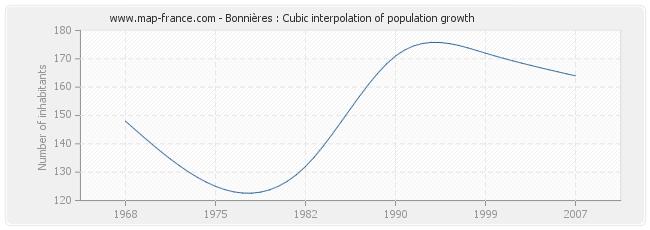 Bonnières : Cubic interpolation of population growth