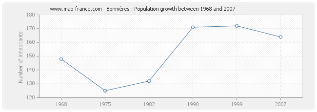 Population Bonnières