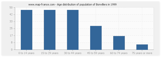 Age distribution of population of Bonvillers in 1999