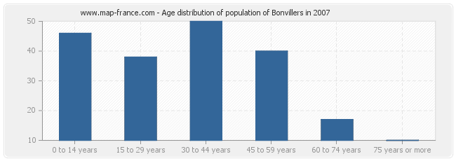 Age distribution of population of Bonvillers in 2007