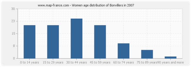 Women age distribution of Bonvillers in 2007