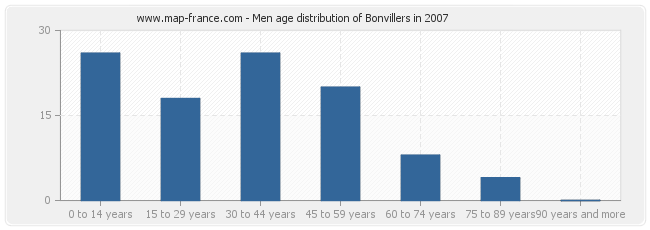 Men age distribution of Bonvillers in 2007