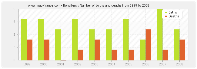 Bonvillers : Number of births and deaths from 1999 to 2008
